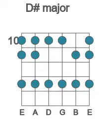 Guitar scale for D# major in position 10